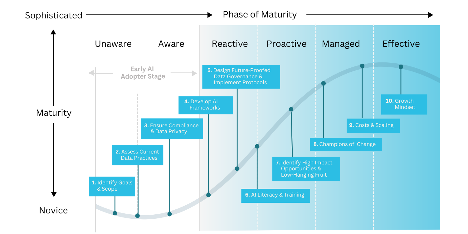 Clarity AI AI Roadmap: Evolving Gartner AI Maturity Framework showing the 10-step path from Novice to Sophisticated